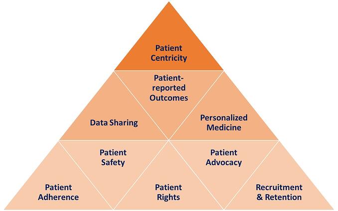 patient-centricity-pyramid