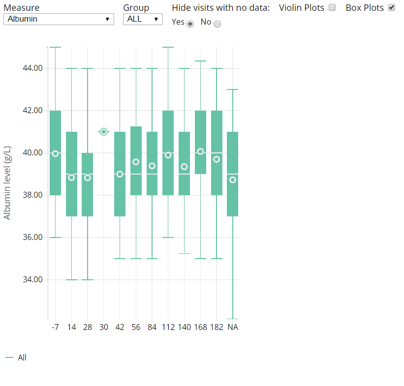 interactive box plot showing results over time