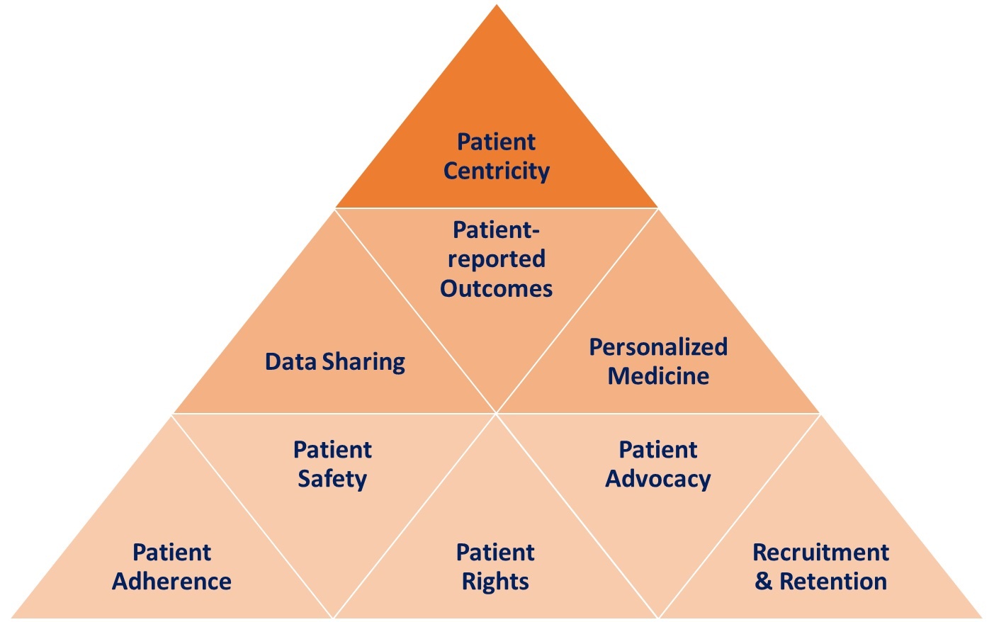 patient-centricity pyramid