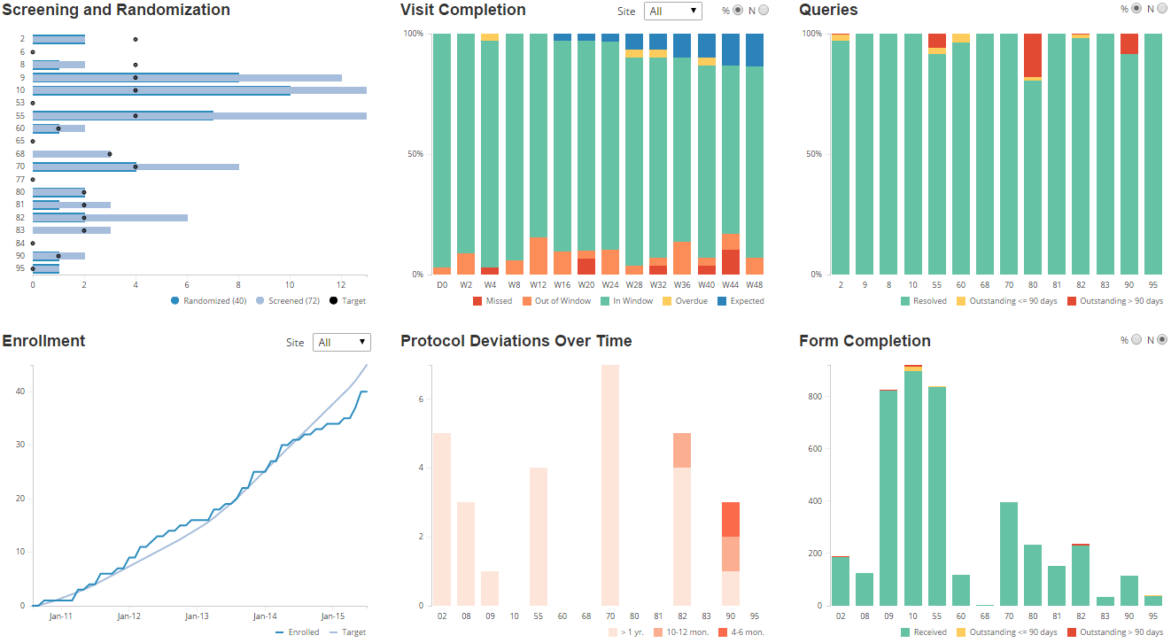 interactive study dashboard--webcharts